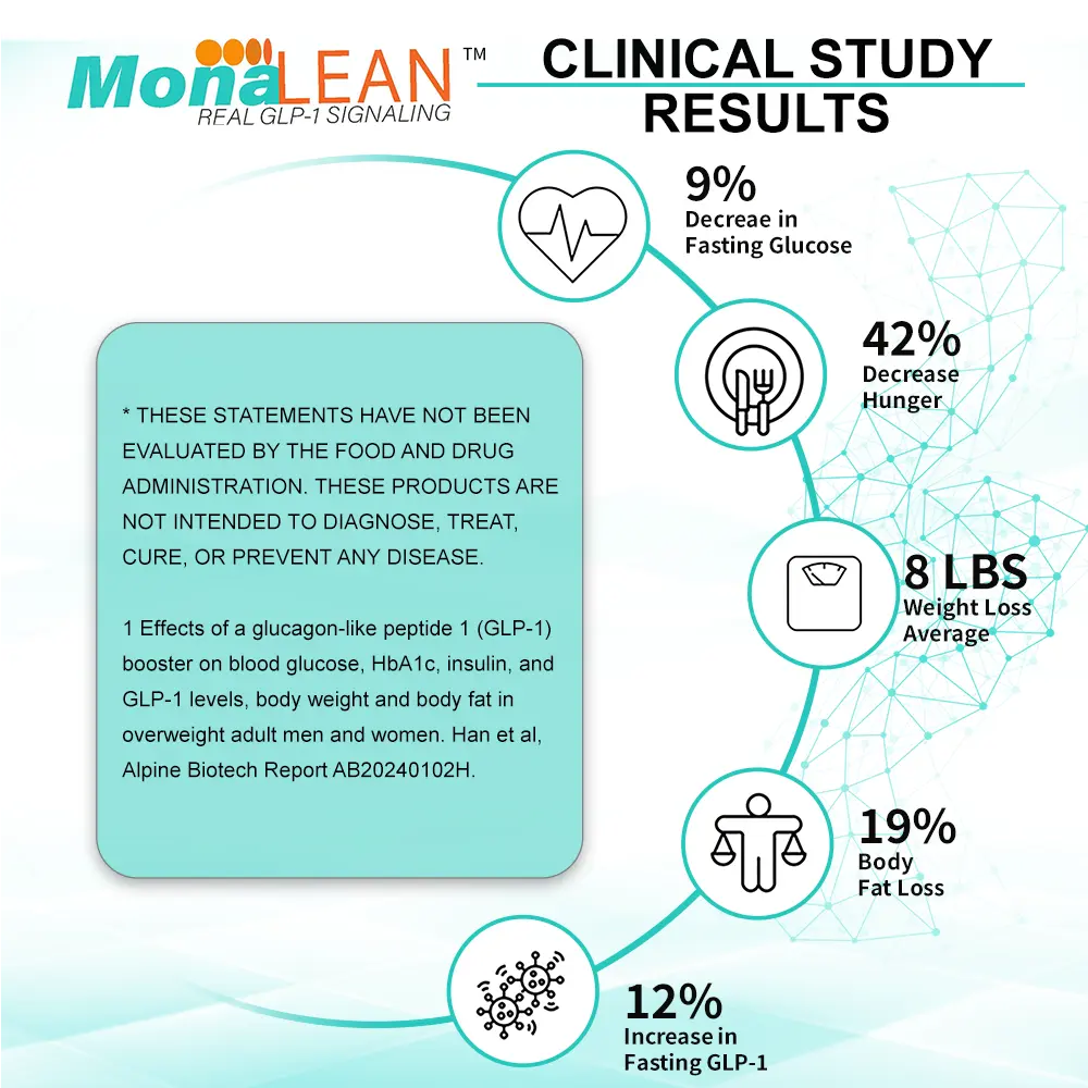 MonaLeanᵀᴹ: Plant-Powered GLP-1 Signaling Support Blood Sugar, Cravings, Body Fat Loss and Weight Loss Theramone Health