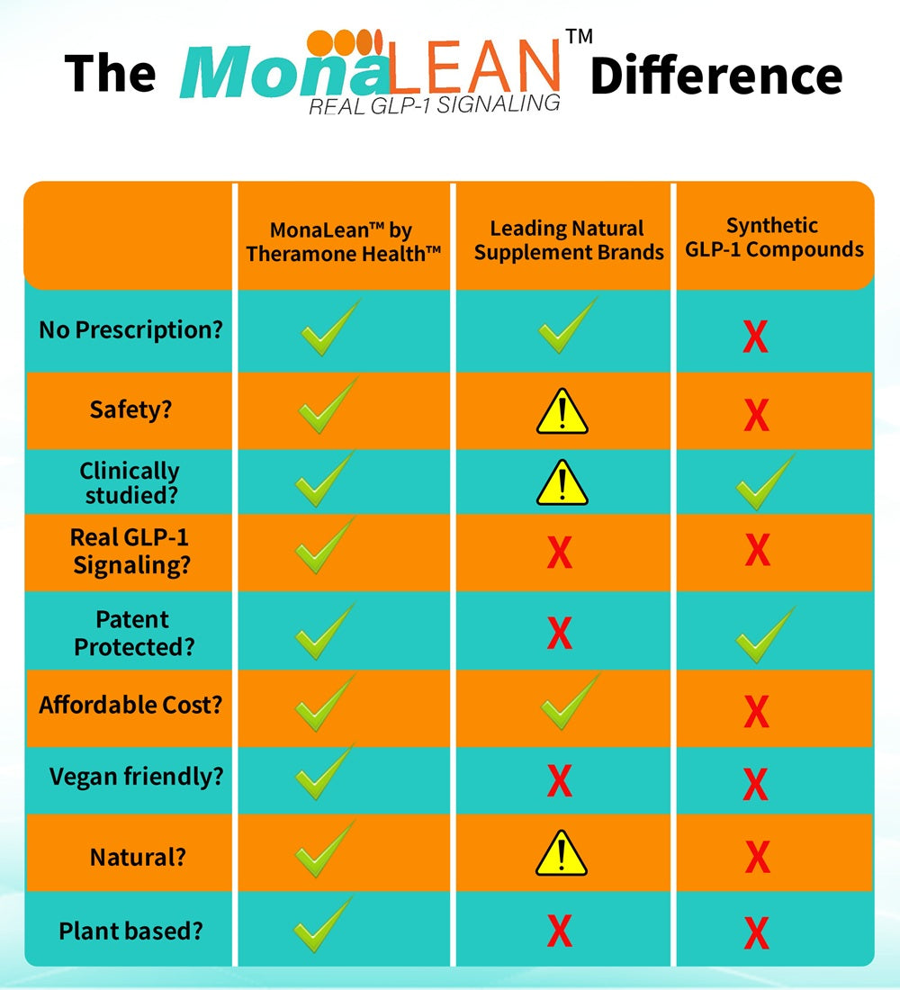 MonaLeanᵀᴹ: Plant-Powered GLP-1 Signaling Support Blood Sugar, Cravings, Body Fat Loss