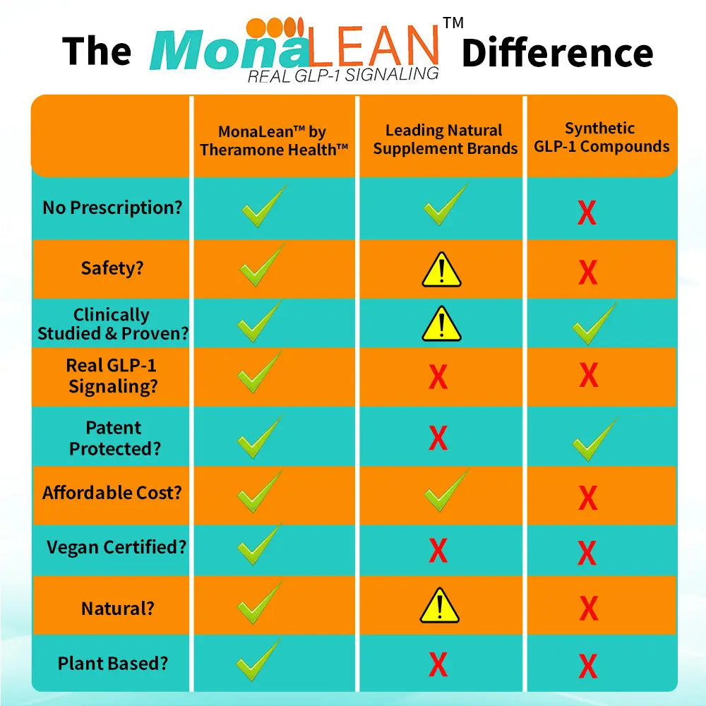 MonaLeanᵀᴹ: Plant-Powered GLP-1 Signaling Support Blood Sugar, Cravings, Body Fat Loss and Weight Loss Theramone Health